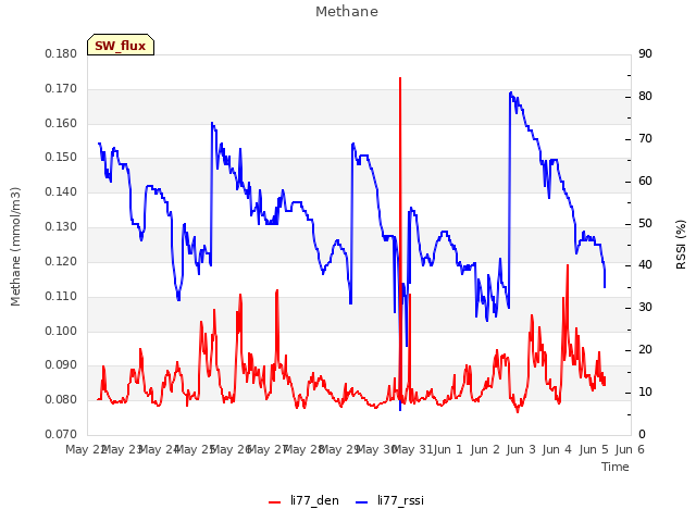 plot of Methane