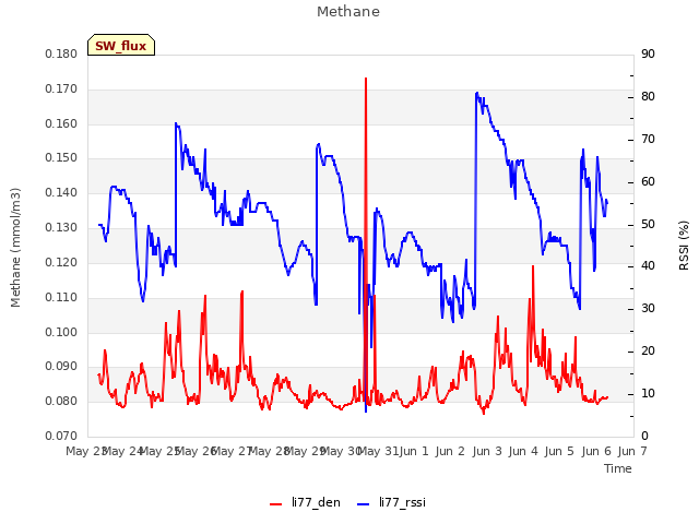 plot of Methane