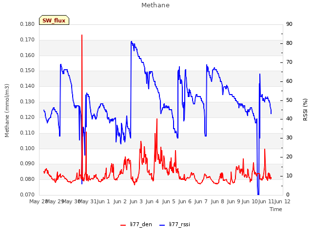 plot of Methane