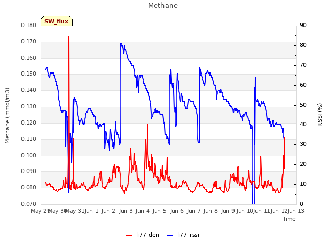 plot of Methane