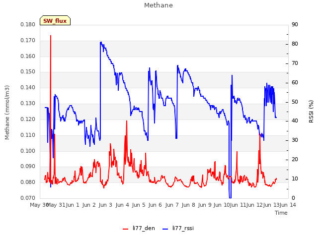 plot of Methane