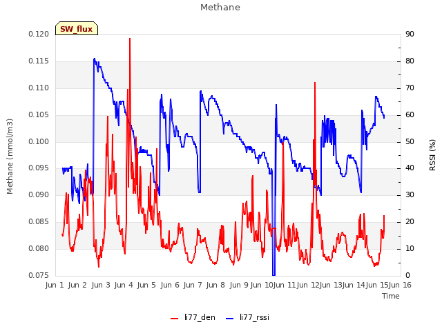 plot of Methane