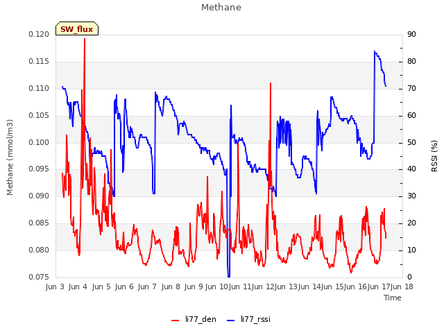 plot of Methane