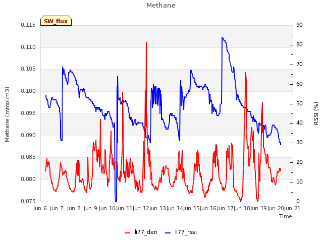 plot of Methane