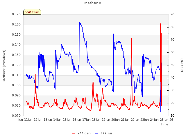 plot of Methane