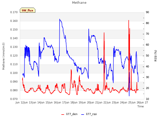 plot of Methane