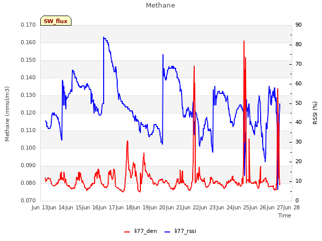 plot of Methane