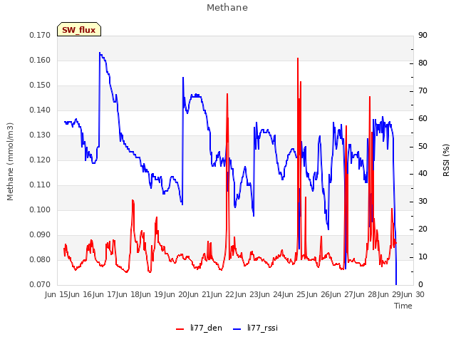 plot of Methane