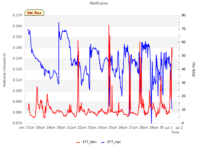 plot of Methane