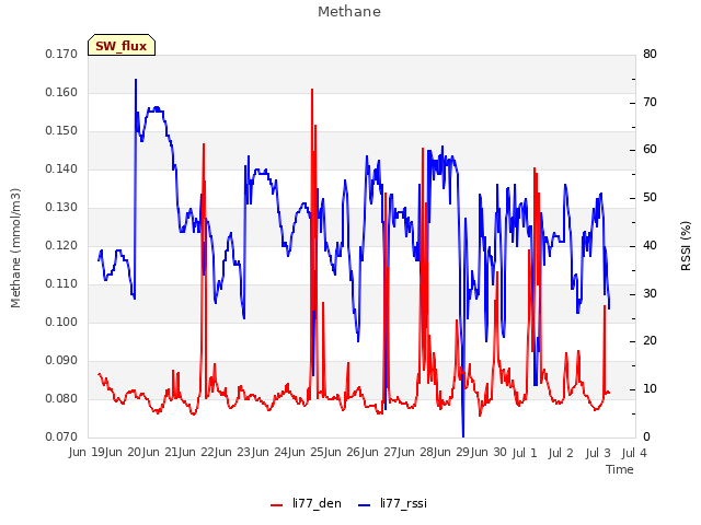 plot of Methane