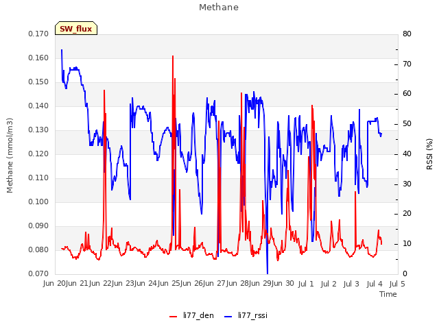 plot of Methane