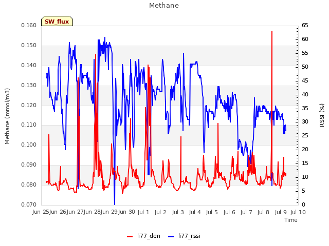 plot of Methane