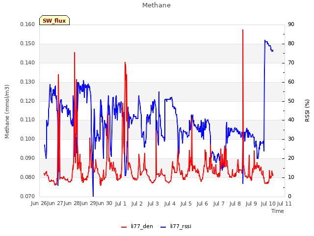 plot of Methane