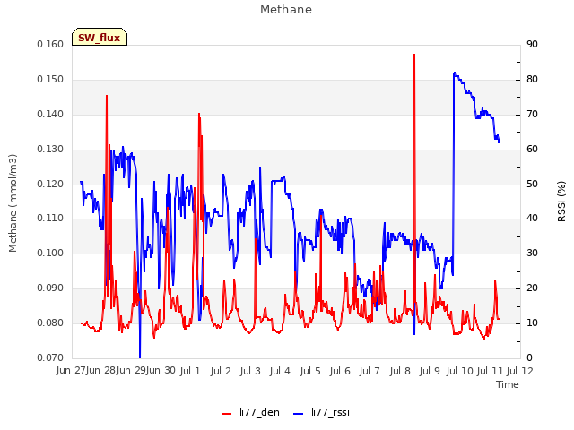 plot of Methane