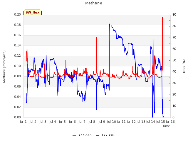 plot of Methane