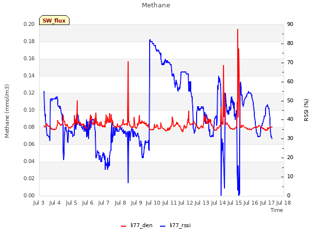 plot of Methane