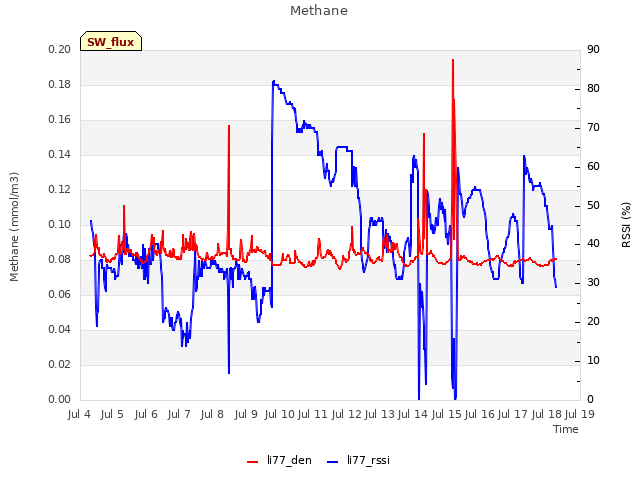 plot of Methane