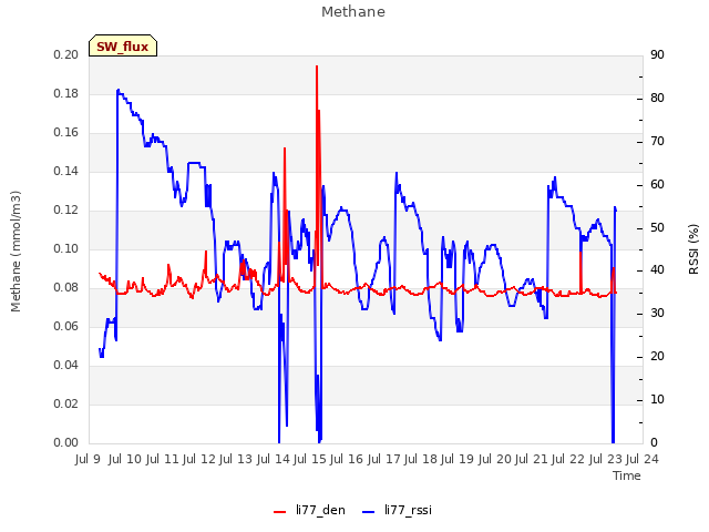 plot of Methane