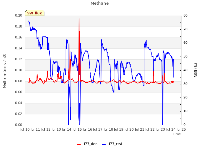 plot of Methane