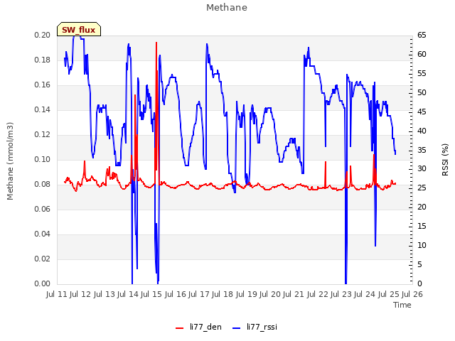 plot of Methane