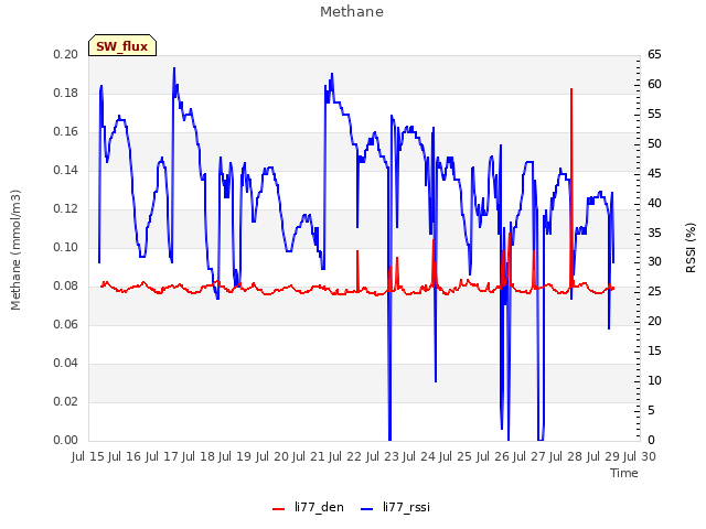 plot of Methane