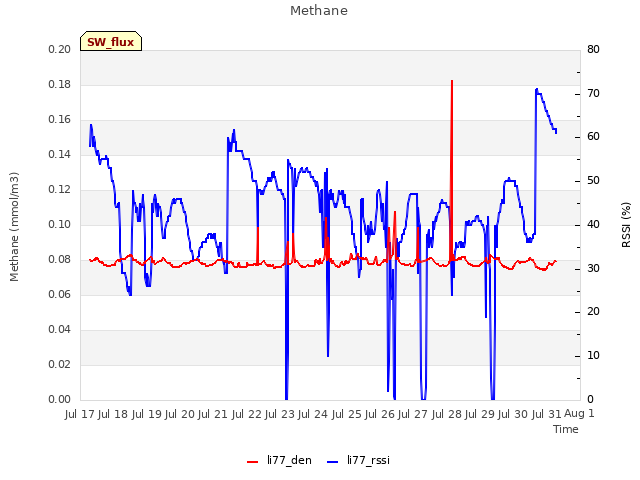 plot of Methane