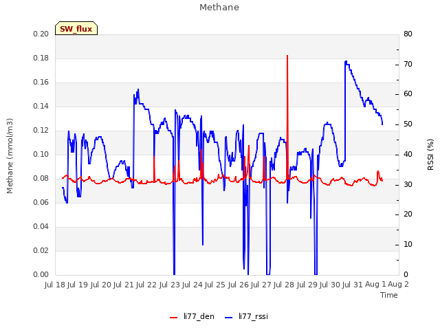 plot of Methane