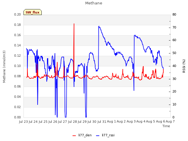 plot of Methane