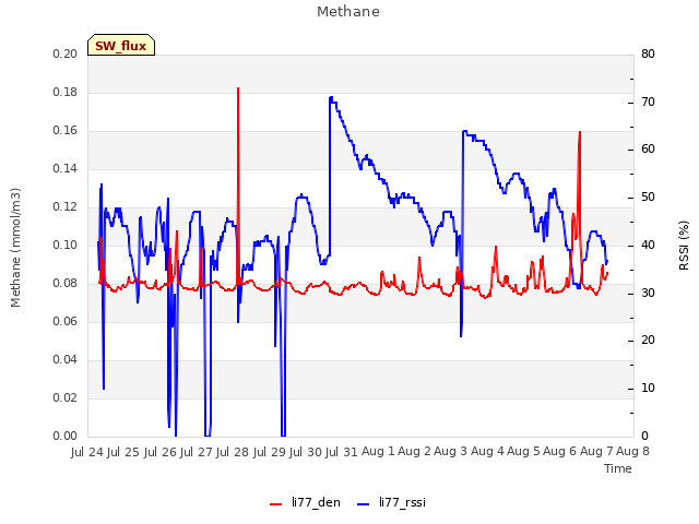 plot of Methane