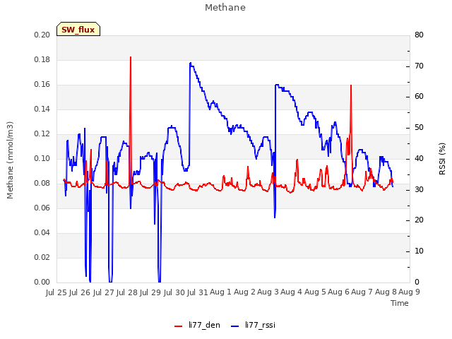 plot of Methane