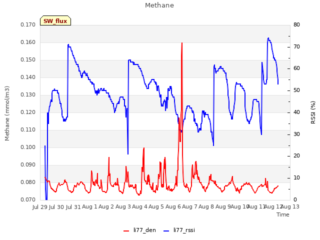 plot of Methane