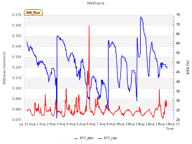 plot of Methane