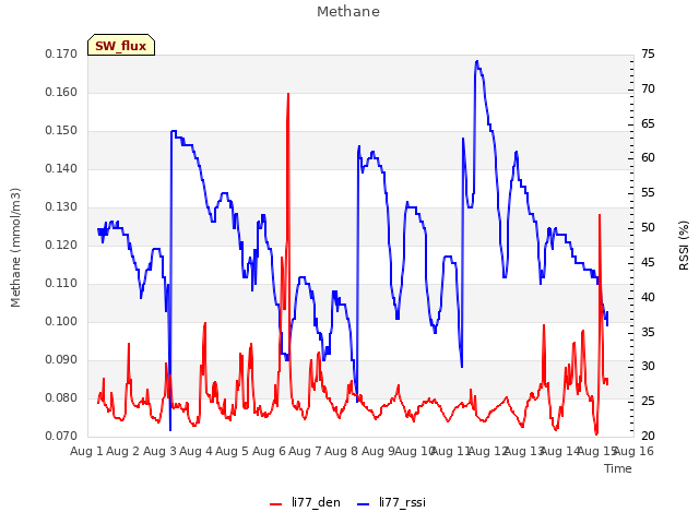 plot of Methane