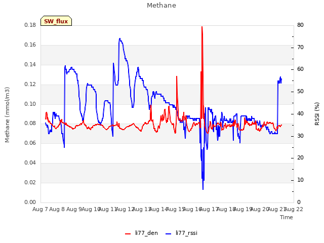 plot of Methane