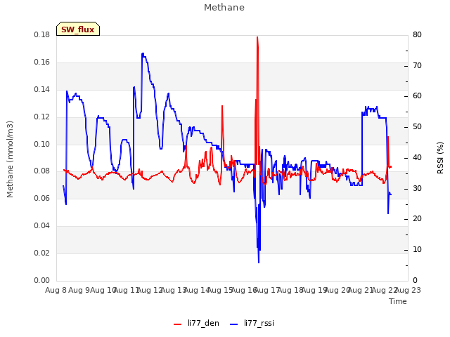 plot of Methane