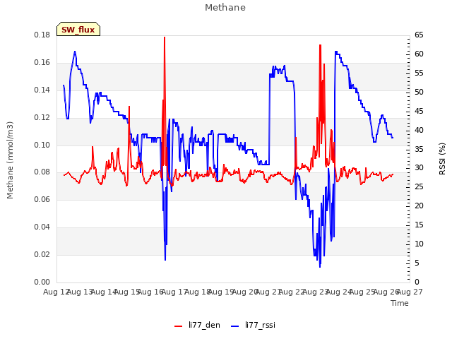 plot of Methane