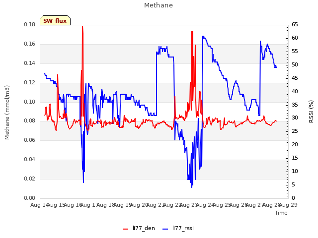 plot of Methane