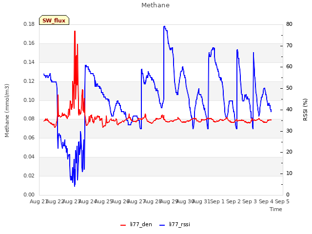 plot of Methane