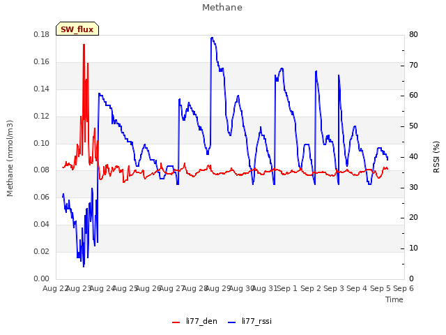 plot of Methane