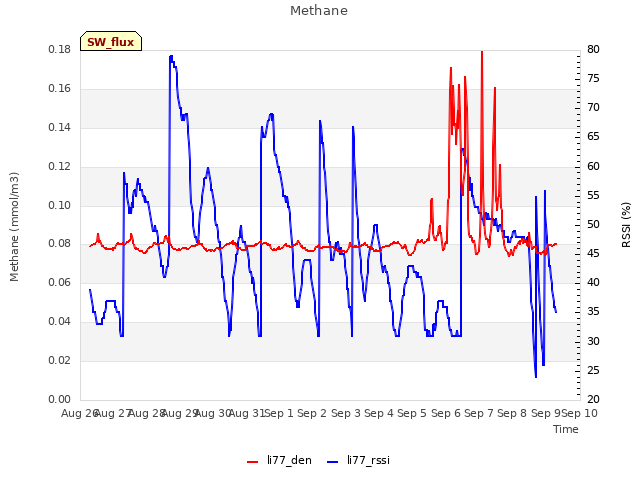 plot of Methane