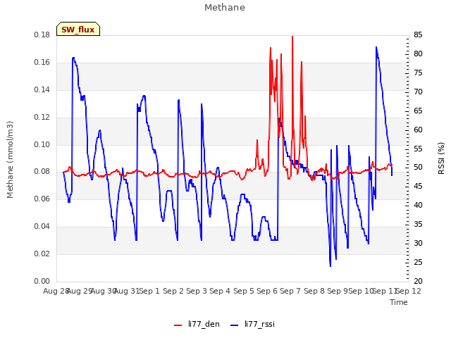 plot of Methane