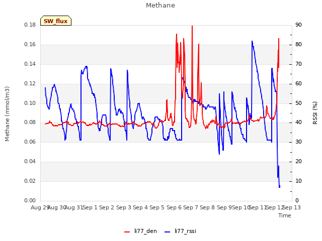 plot of Methane