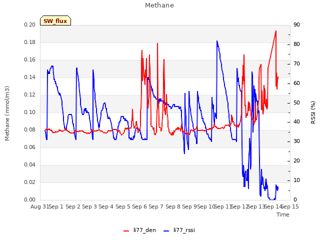 plot of Methane