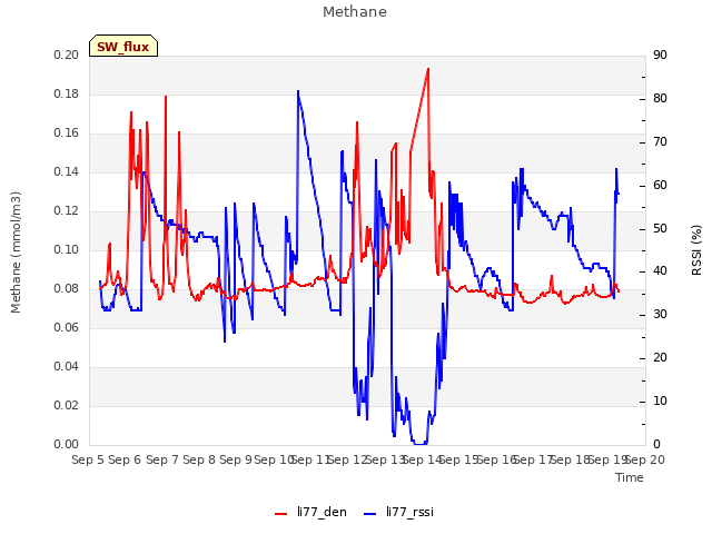 plot of Methane