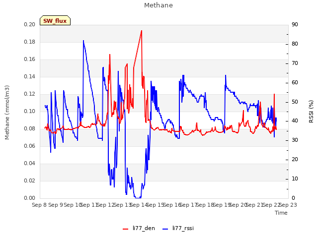 plot of Methane