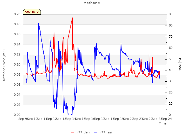 plot of Methane