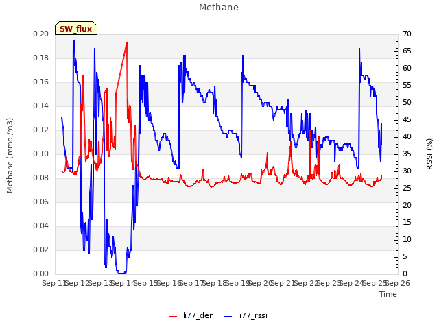 plot of Methane