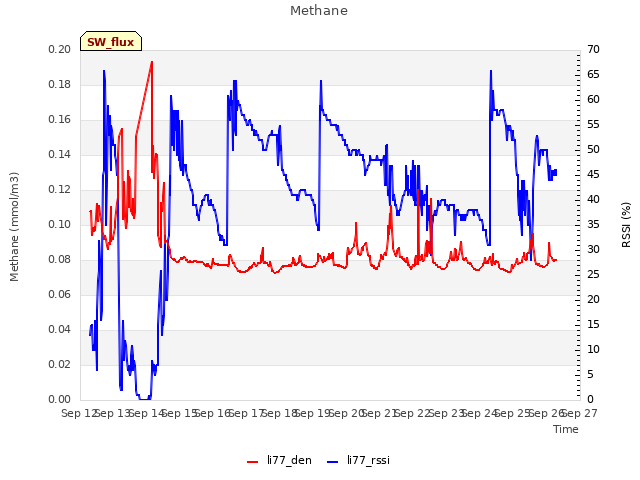 plot of Methane