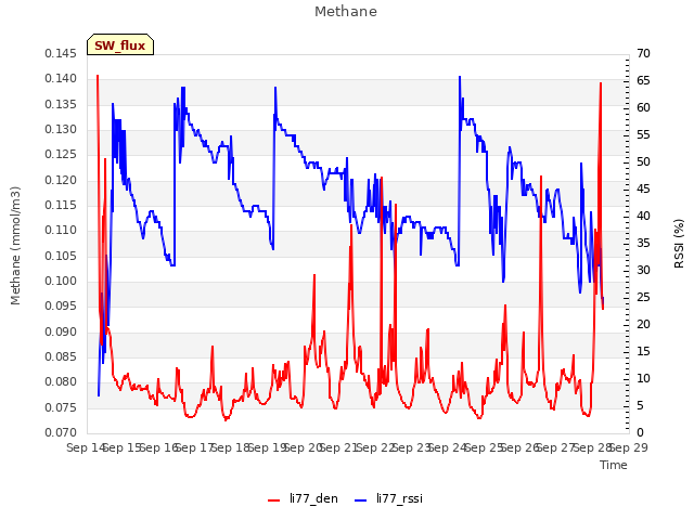 plot of Methane