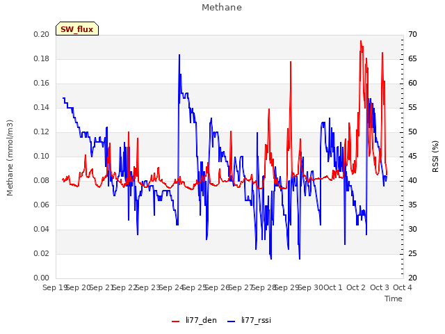 plot of Methane